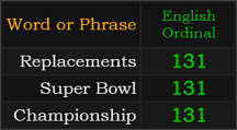 Replacements, Super Bowl, and Championship all = 131 Ordinal