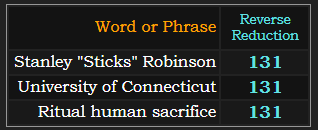 Stanley "Sticks" Robinson = 131, University of Connecticut = 131, Ritual human sacrifice = 131