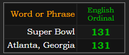 Super Bowl & Atlanta, Georgia = 131 Ordinal