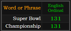 Super Bowl and both = 131 Ordinal