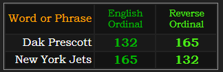 Dak Prescott and New York Jets both = 132 and 165