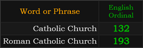 In Ordinal, Catholic Church = 132 and Roman Catholic Church = 193