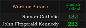 In Ordinal, Roman Catholic = 132 and John Fitzgerald Kennedy = 233