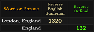 London, England = 1320 and England = 132