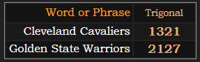 In Trigonal, Cleveland Cavaliers = 1321 and Golden State Warriors = 2127
