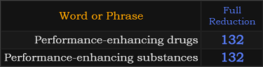 Performance-enhancing drugs and Performance-enhancing substances both = 132 Reduction