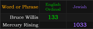 Bruce Willis = 133 Ordinal, Mercury Rising = 1033 Jewish