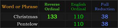 Christmas = 133, 110 and 38. Pentelow = 110 and 38