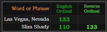 Las Vegas, Nevada = 133 Ordinal. Slim Shady = 133 and 110
