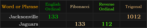 Jacksonville = 133 Ordinal and 1012 Trigonal, Jaguars = 133 Fibonacci and 112 Reverse