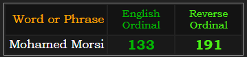 Mohamed Morsi = 133 Ordinal & 191 Reverse