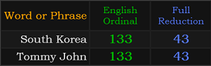South Korea and Tommy John both = 133 and 43