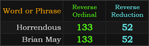 Horrendous and Brian May = 133 and 52