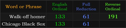 Walk-off homer = 191, 133, and 61. Chicago Black Sox = 133 and 61