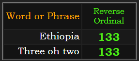 Ethiopia & Three oh two = 133 Reverse