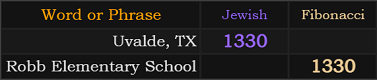 Uvalde, TX and Robb Elementary School both = 1330