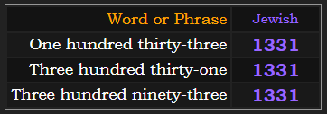 One hundred thirty-three, Three hundred thirty-one, and Three hundred ninety-three = 1331 in Jewish gematria