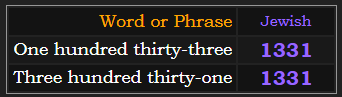 One hundred thirty-three and Three hundred thirty-one both = 331 in Jewish gematria