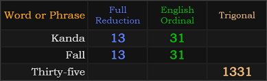 Kanda and Fall both = 1331, Thirty-five = 1331 Trigonal