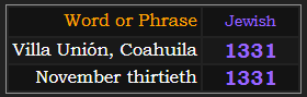 Villa Unión, Coahuila and November thirtieth both = 1331 Jewish