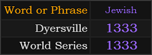 In Jewish gematria, Dyersville and World Series both = 1333