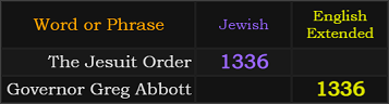The Jesuit Order and Governor Greg Abbott both = 1336
