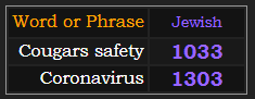 In Jewish gematria, Cougars safety = 1033 and Coronavirus = 1303