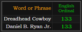 Dreadhead Cowboy and Daniel B. Ryan Jr. both = 133 Ordinal