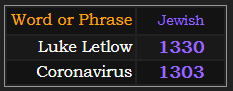 In Jewish. Luke Letlow = 1330 and Coronavirus = 1303