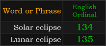 In Ordinal, Solar eclipse = 134 and Lunar eclipse = 135