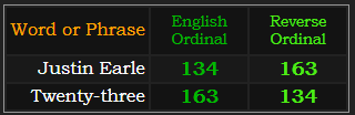 Justin Earle and Twenty-three both = 163 and 134 Ordinal