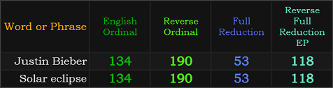 Justin Bieber and Solar eclipse both = 134, 190, 53, and 118
