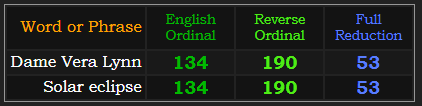 Dame Vera Lynn and Solar eclipse both = 134, 190, and 53