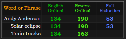 Andy Anderson = 134, 190, and 53. Solar eclipse = 134, 190, and 53. Train tracks = 134 and 163
