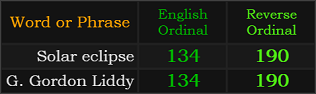 Solar eclipse and G. Gordon Liddy both = 134 and 90