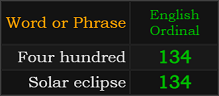 Four hundred and Solar eclipse both = 134