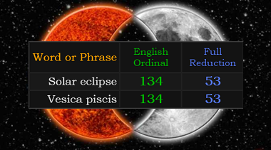 Solar eclipse and Vesica piscis both = 134 and 53