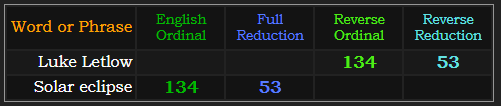 Luke Letlow and Solar eclipse both = 134 and 53