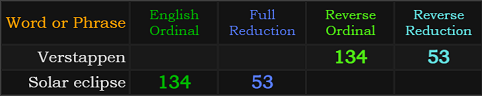 Verstappen and Solar eclipse both = 134 and 53