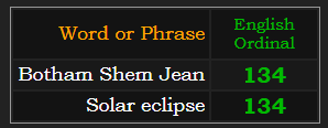 Botham Shem Jean and Solar eclipse both = 134 in Ordinal