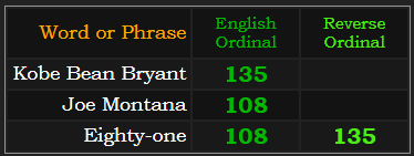 Kobe Bean Bryant = 135 Ordinal and Joe Montana = 108 Ordinal, Eighty-one = 108 and 135