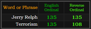 Jerry Relph = 135 and 135, Terrorism = 135 and 108