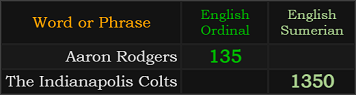 Aaron Rodgers =135, The Indianapolis Colts = 1350