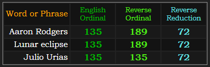 Aaron Rodgers = 135, 189, and 72, Lunar eclipse = 135, 189, and 72, Julio Urias = 135, 135, and 72