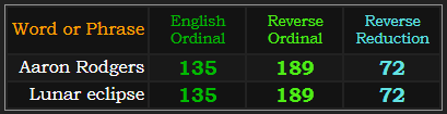 Aaron Rodgers and Lunar eclipse both = 135, 189, and 72