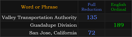 Valley Transportation Authority = 135, Guadalupe Dvision = 189, San Jose, California = 72