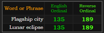 Flagship city and Lunar eclipse both = 135 and 189