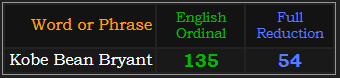 Kobe Bean Bryant = 135 Ordinal and 54 Reduction