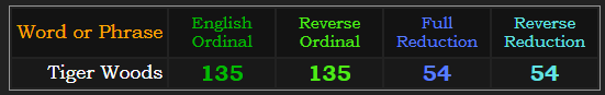 Tiger Woods = 135 in both Ordinal methods and 54 in both Reduction methods