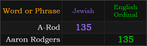A-Rod = 135 Jewish, Aaron Rodgers = 135 Ordinal